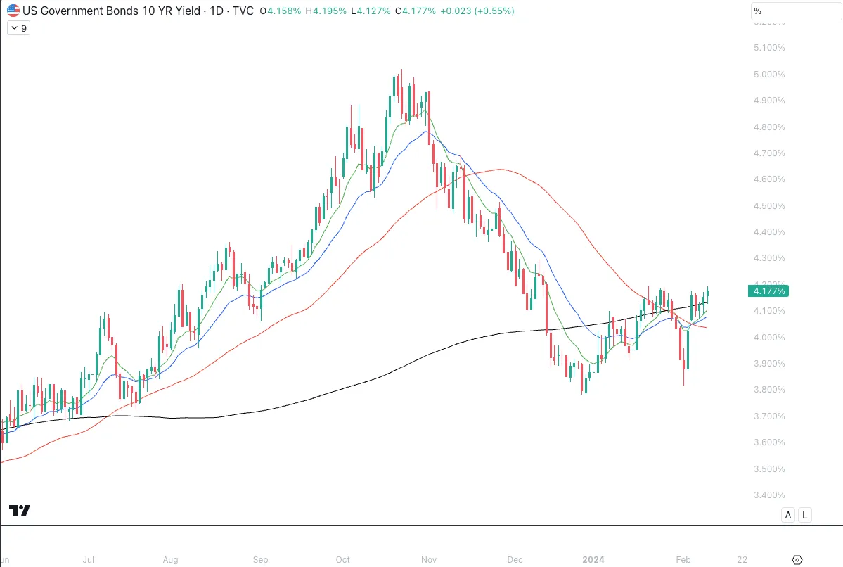نمودار بازده اوراق قرضه ۱۰ ساله