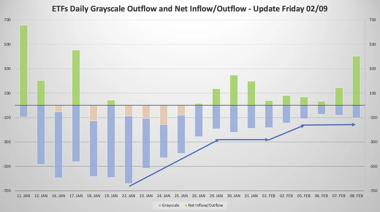 ورود و خروج سرمایه به صندوق GBTC
