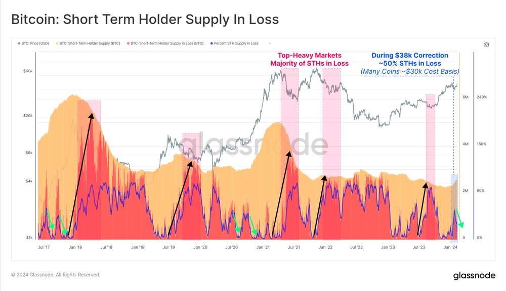 موجودی ضرر هولدرهای کوتاه مدت