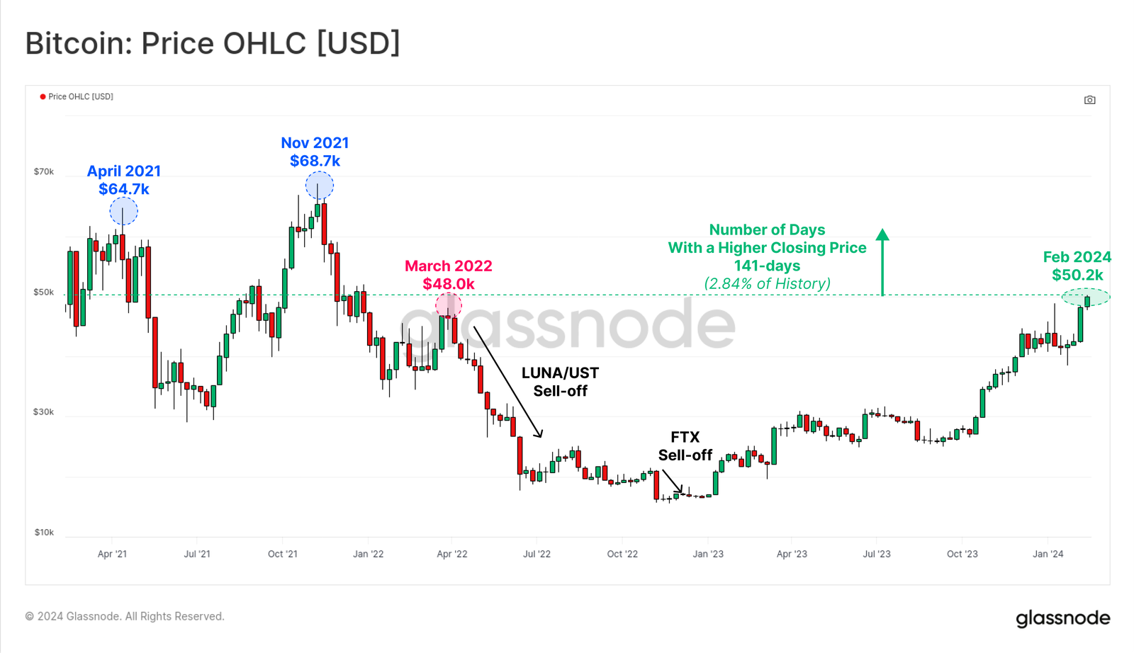 نمودار قیمت بیت کوین