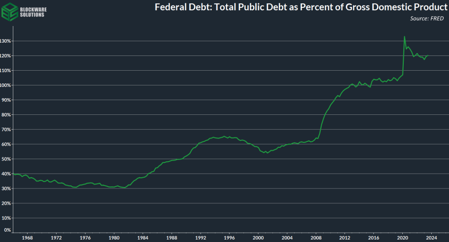 نسبت بدهی عمومی از رشد تولید داخلی