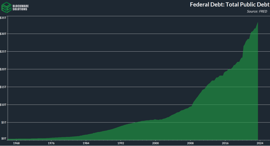 کل بدهی عمومی آمریکا