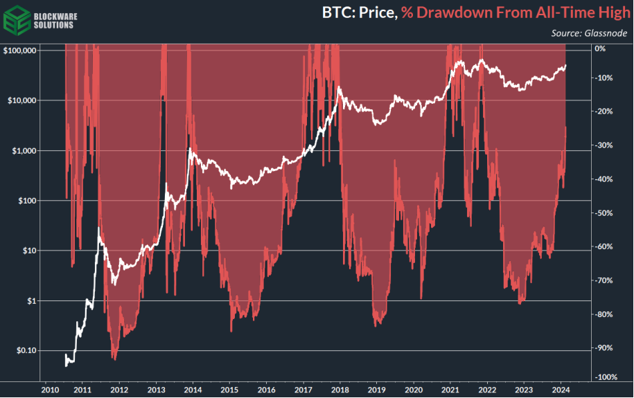 درصد درادان از قله تاریخی