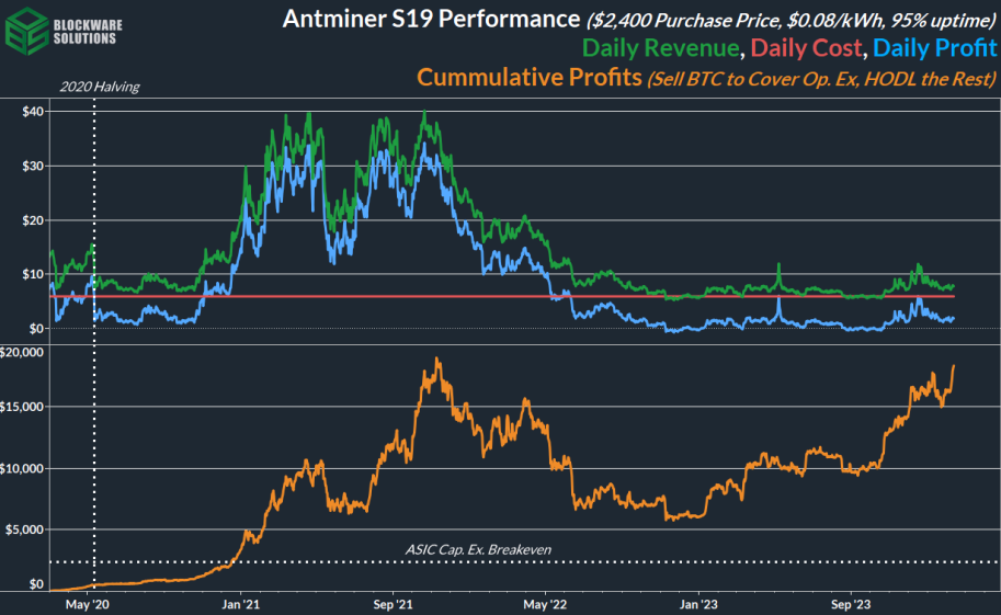 جدول عملکرد S19