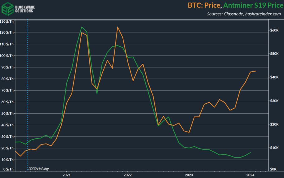 قیمت بیت کوین و S19