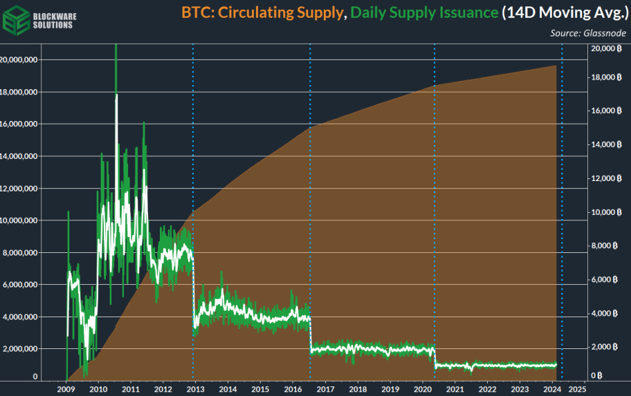 موجودی در گردش، صدور کوین روزانه (میانگین ۱۴ روزه)