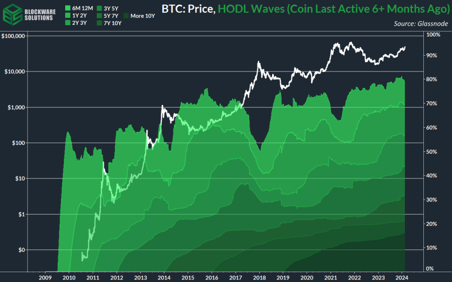 امواج هودل (کوین‌های جابجا نشده در ۶ ماه گذشته)