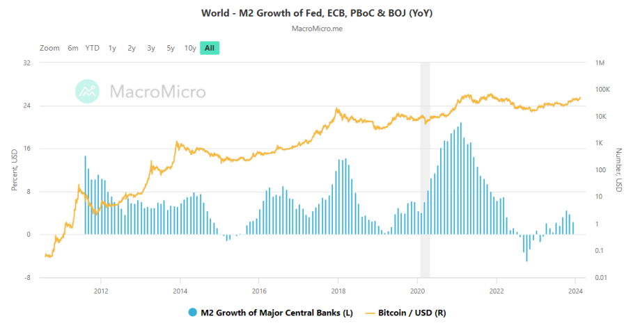 رشد پایه پولی M2